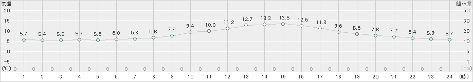 秩父(>2022年11月26日)のアメダスグラフ