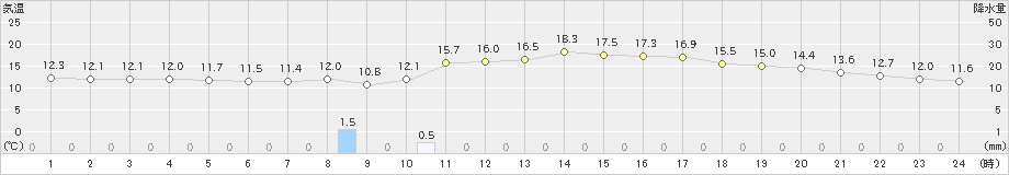 辻堂(>2022年11月26日)のアメダスグラフ