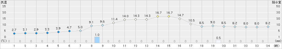 大町(>2022年11月26日)のアメダスグラフ