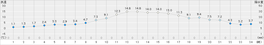 軽井沢(>2022年11月26日)のアメダスグラフ