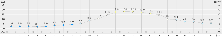 佐久(>2022年11月26日)のアメダスグラフ