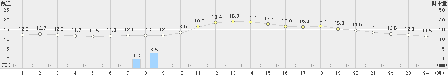 富士(>2022年11月26日)のアメダスグラフ