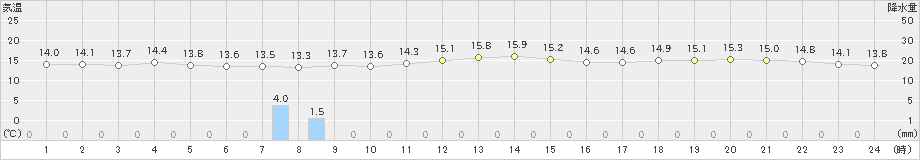 熱海伊豆山(>2022年11月26日)のアメダスグラフ