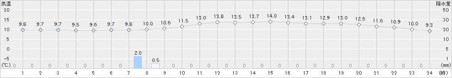 佐久間(>2022年11月26日)のアメダスグラフ