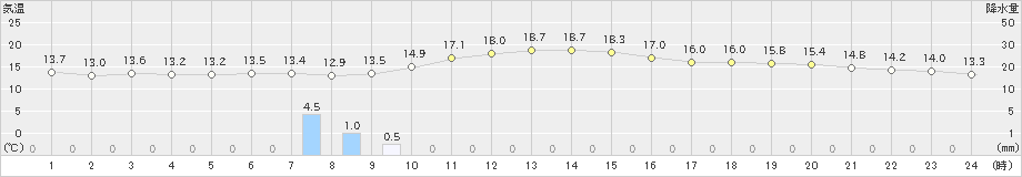 清水(>2022年11月26日)のアメダスグラフ