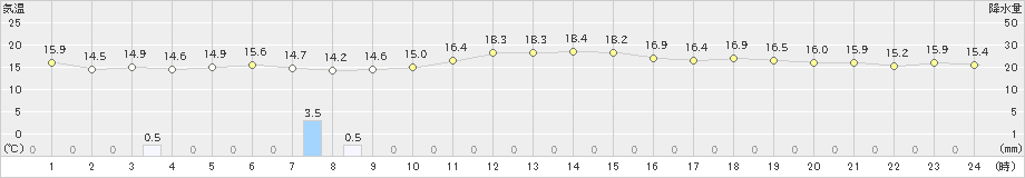 網代(>2022年11月26日)のアメダスグラフ