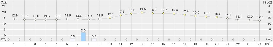 静岡(>2022年11月26日)のアメダスグラフ