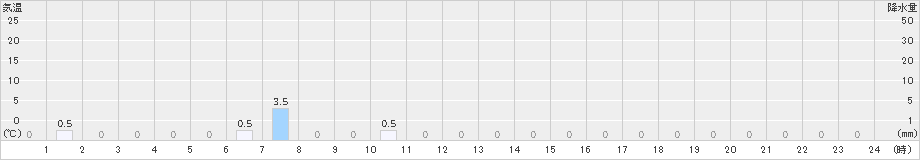 湯ケ島(>2022年11月26日)のアメダスグラフ