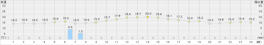 浜松(>2022年11月26日)のアメダスグラフ