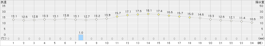 菊川牧之原(>2022年11月26日)のアメダスグラフ