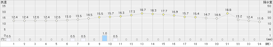 松崎(>2022年11月26日)のアメダスグラフ