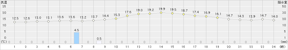 磐田(>2022年11月26日)のアメダスグラフ