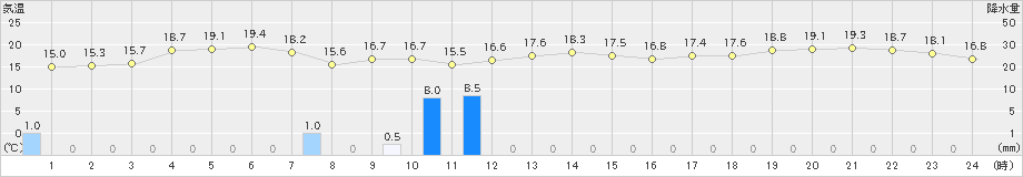 石廊崎(>2022年11月26日)のアメダスグラフ