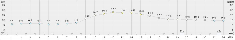 河合(>2022年11月26日)のアメダスグラフ