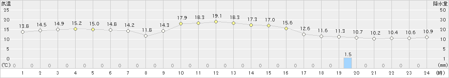 白川(>2022年11月26日)のアメダスグラフ