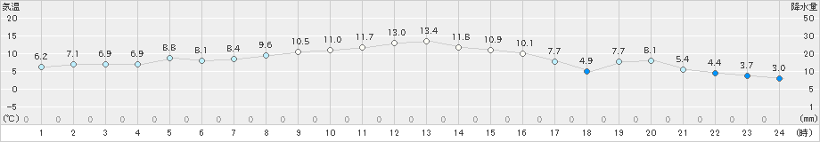 六厩(>2022年11月26日)のアメダスグラフ