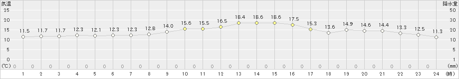 揖斐川(>2022年11月26日)のアメダスグラフ