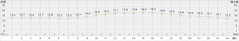 岐阜(>2022年11月26日)のアメダスグラフ