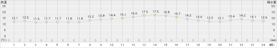 四日市(>2022年11月26日)のアメダスグラフ