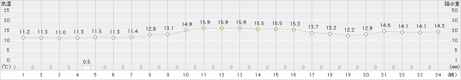 鳥羽(>2022年11月26日)のアメダスグラフ