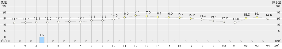 南伊勢(>2022年11月26日)のアメダスグラフ