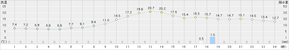 寺泊(>2022年11月26日)のアメダスグラフ