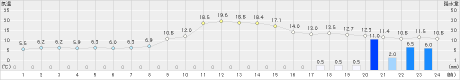 安塚(>2022年11月26日)のアメダスグラフ
