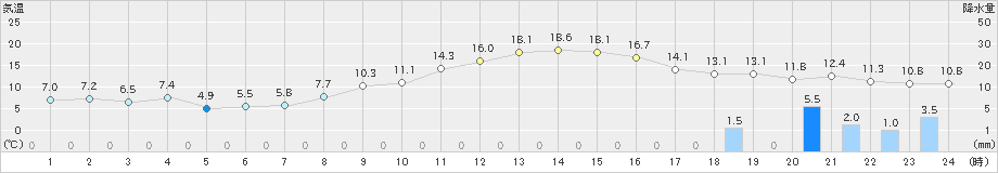 十日町(>2022年11月26日)のアメダスグラフ