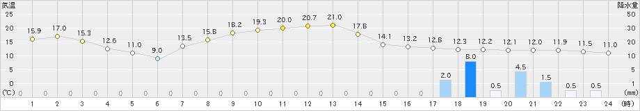 上市(>2022年11月26日)のアメダスグラフ