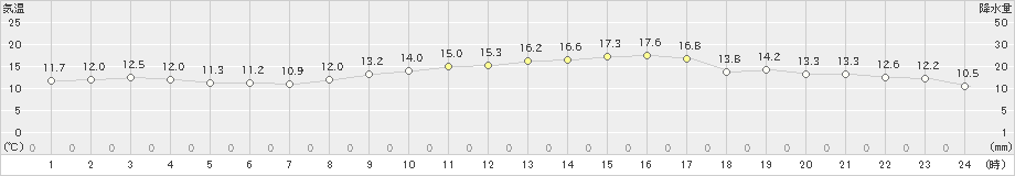 八尾(>2022年11月26日)のアメダスグラフ