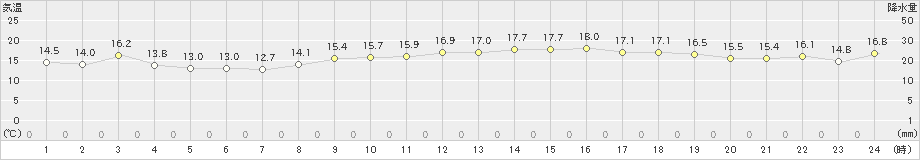 関空島(>2022年11月26日)のアメダスグラフ