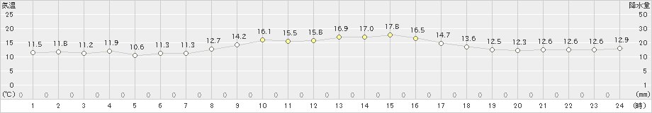 熊取(>2022年11月26日)のアメダスグラフ