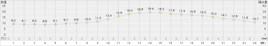 倉敷(>2022年11月26日)のアメダスグラフ