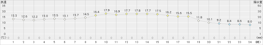 大田(>2022年11月26日)のアメダスグラフ