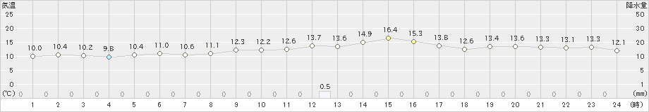 穴吹(>2022年11月26日)のアメダスグラフ