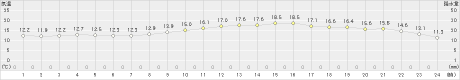 西条(>2022年11月26日)のアメダスグラフ