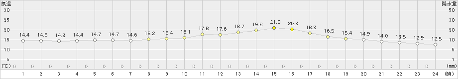 宇和島(>2022年11月26日)のアメダスグラフ