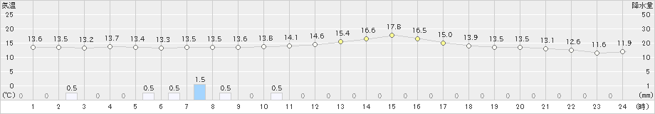 佐賀(>2022年11月26日)のアメダスグラフ