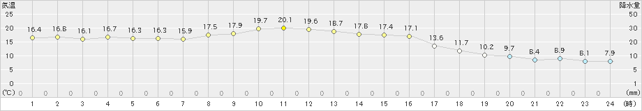 須佐(>2022年11月26日)のアメダスグラフ