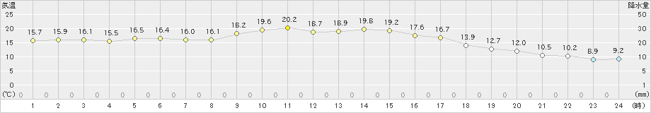 油谷(>2022年11月26日)のアメダスグラフ