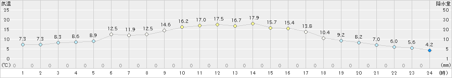 徳佐(>2022年11月26日)のアメダスグラフ