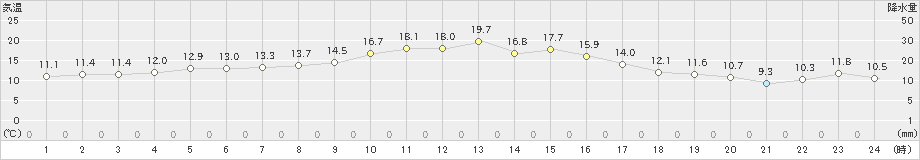 秋吉台(>2022年11月26日)のアメダスグラフ