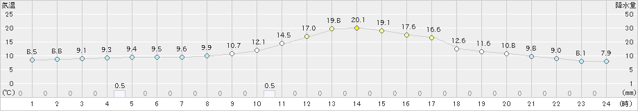 広瀬(>2022年11月26日)のアメダスグラフ