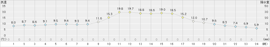 豊田(>2022年11月26日)のアメダスグラフ