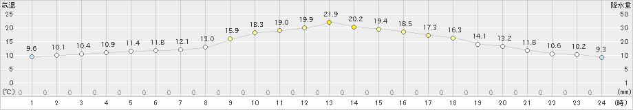 山口(>2022年11月26日)のアメダスグラフ