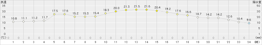 防府(>2022年11月26日)のアメダスグラフ