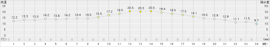 下松(>2022年11月26日)のアメダスグラフ