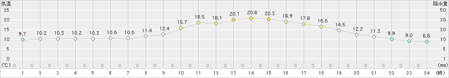 玖珂(>2022年11月26日)のアメダスグラフ