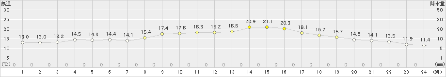 宇部(>2022年11月26日)のアメダスグラフ