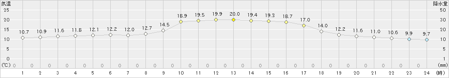 宗像(>2022年11月26日)のアメダスグラフ